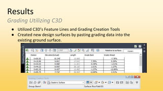 Results
Grading Utilizing C3D
● Utilized C3D’s Feature Lines and Grading Creation Tools
● Created new design surfaces by pasting grading data into the
existing ground surface.
 