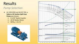 Results
Pump Selection
● At 1350 GPM and 44.8 ft TDH, a
Xylem e-XC Suction Split Case
Pump was chosen.
○ 8 1/16” Radial Impeller
○ 20 HP Baldor Motor
○ NPSHR = 15.3 ft
 