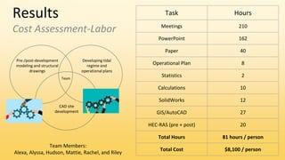 Results
Cost Assessment-Labor
Team Members:
Alexa, Alyssa, Hudson, Mattie, Rachel, and Riley
Pre-/post-development
modeling and structural
drawings
Developing tidal
regime and
operational plans
Team
CAD site
development
Task Hours
Meetings 210
PowerPoint 162
Paper 40
Operational Plan 8
Statistics 2
Calculations 10
SolidWorks 12
GIS/AutoCAD 27
HEC-RAS (pre + post) 20
Total Hours 81 hours / person
Total Cost $8,100 / person
 