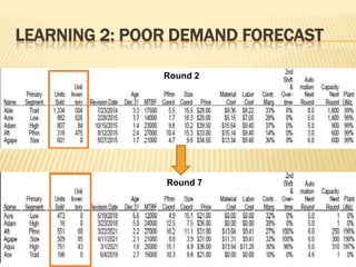 LEARNING 2: POOR DEMAND FORECAST
Round 2

Round 7

 