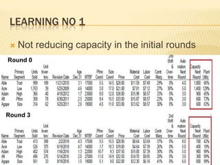 LEARNING NO 1


Not reducing capacity in the initial rounds

Round 0

Round 3

 