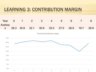 LEARNING 3: CONTRIBUTION MARGIN
Year
0
Andrew
s
28.3

1

2

3

4

5

6

7

8

30.8

32.1

30.9

32.0

27.5

26.9

19.7

28.9

7

8

Trend of contribution margin
35.0%

30.0%

25.0%

20.0%

15.0%

10.0%

5.0%

0.0%
0

1

2

3

4

5

6

 