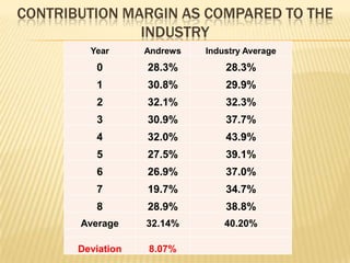 CONTRIBUTION MARGIN AS COMPARED TO THE
INDUSTRY
Year

Andrews

Industry Average

0

28.3%

28.3%

1

30.8%

29.9%

2

32.1%

32.3%

3

30.9%

37.7%

4

32.0%

43.9%

5

27.5%

39.1%

6

26.9%

37.0%

7

19.7%

34.7%

8

28.9%

38.8%

Average

32.14%

40.20%

Deviation

8.07%

 