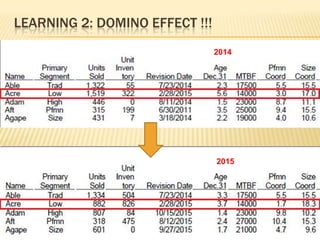 LEARNING 2: DOMINO EFFECT !!!
2014

2015

 