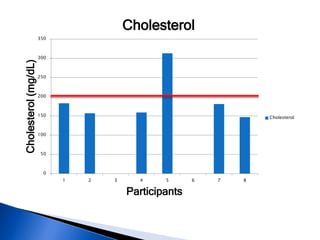 0
50
100
150
200
250
300
350
1 2 3 4 5 6 7 8
Cholesterol(mg/dL)
Participants
Cholesterol
Cholesterol
 