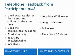 WHAT THEY LIKED WHAT THEY DIDN’T LIKE
 Liked separate classes
for parents and
children at the same
time
 Liked the
cooking/healthy eating
 Physical activity
 Bob/Mary –
knowledgeable
 Incentives
 Locations (Chilhowie)
 Length of classes
 Fall season
 Time (for 4:30 class)
 