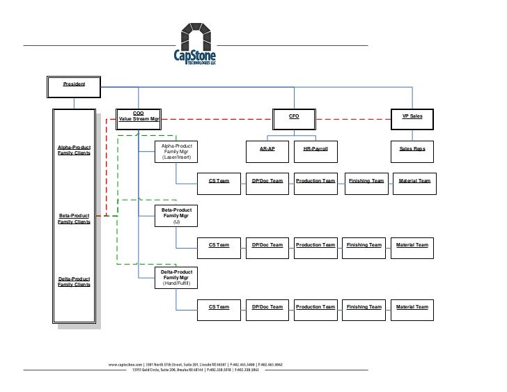 CapStone product family org chart
