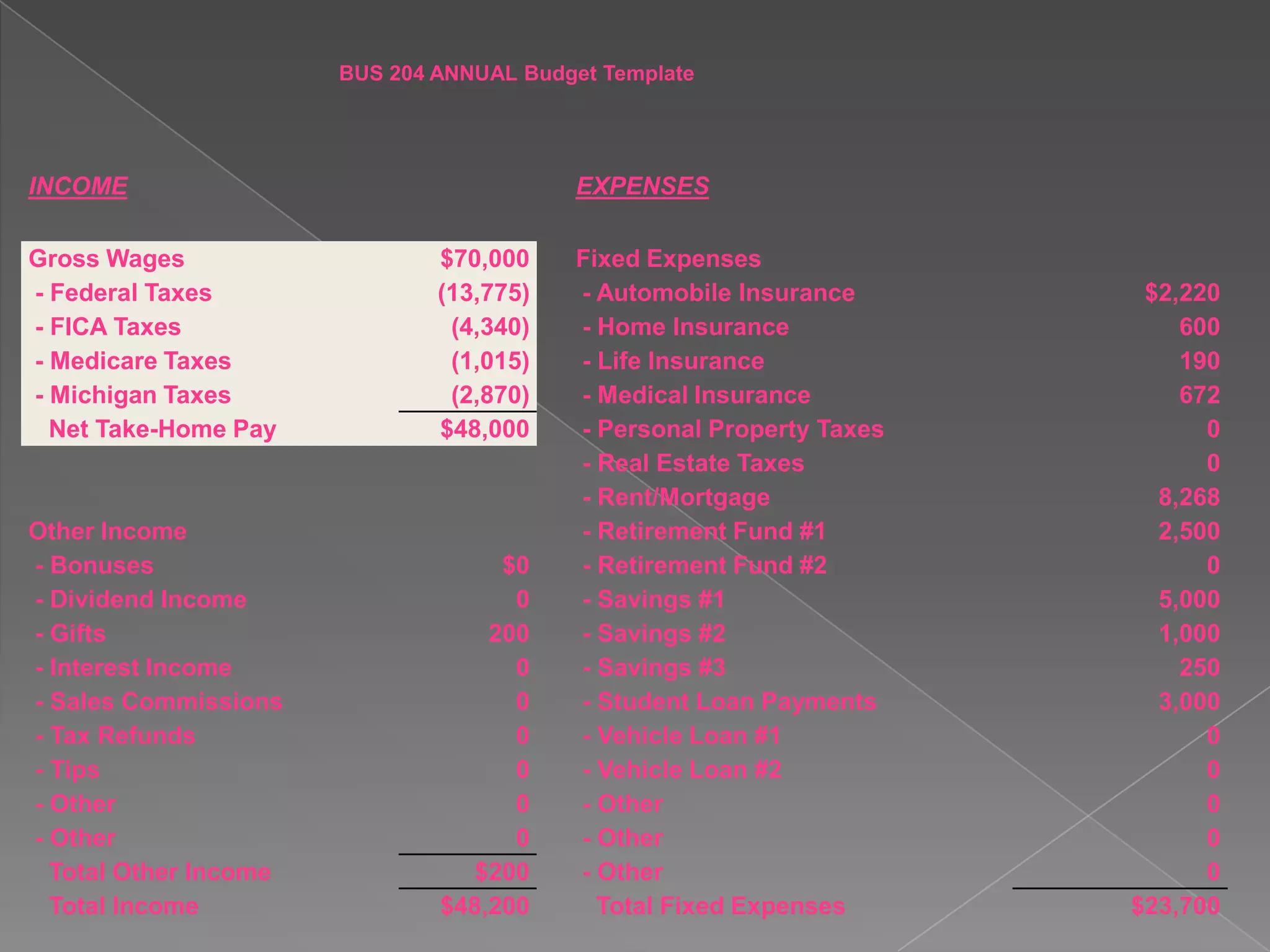 BUS 204 ANNUAL Budget Template




INCOME                                    EXPENSES

Gross Wages                    $70,000    Fixed Expenses
- Federal Taxes                (13,775)   - Automobile Insurance       $2,220
- FICA Taxes                    (4,340)   - Home Insurance                600
- Medicare Taxes                (1,015)   - Life Insurance                190
- Michigan Taxes                (2,870)   - Medical Insurance             672
  Net Take-Home Pay            $48,000    - Personal Property Taxes         0
                                          - Real Estate Taxes               0
                                          - Rent/Mortgage               8,268
Other Income                              - Retirement Fund #1          2,500
- Bonuses                           $0    - Retirement Fund #2              0
- Dividend Income                    0    - Savings #1                  5,000
- Gifts                            200    - Savings #2                  1,000
- Interest Income                    0    - Savings #3                    250
- Sales Commissions                  0    - Student Loan Payments       3,000
- Tax Refunds                        0    - Vehicle Loan #1                 0
- Tips                               0    - Vehicle Loan #2                 0
- Other                              0    - Other                           0
- Other                              0    - Other                           0
  Total Other Income              $200    - Other                           0
  Total Income                 $48,200      Total Fixed Expenses      $23,700
 