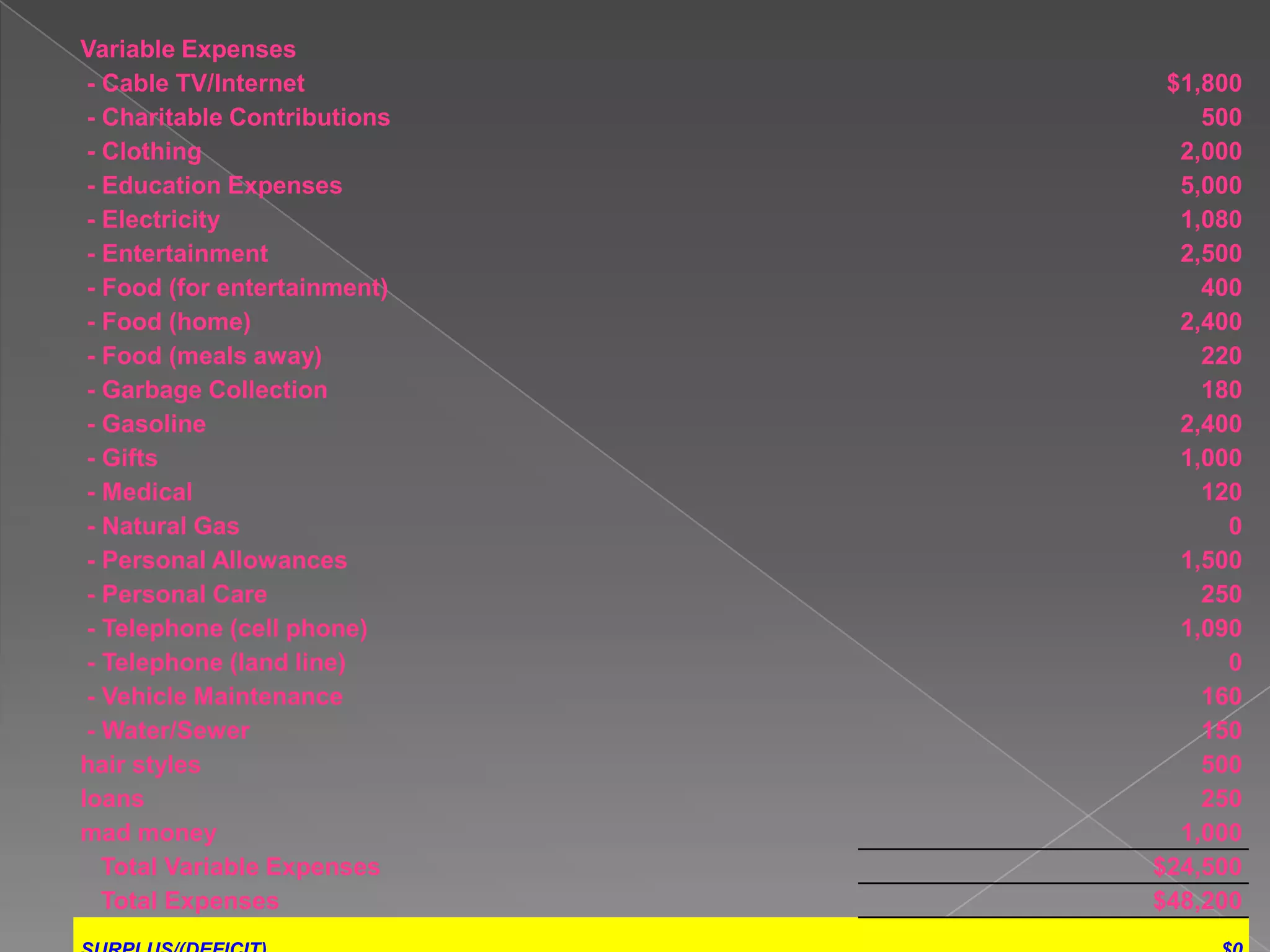 Variable Expenses
 - Cable TV/Internet           $1,800
 - Charitable Contributions       500
 - Clothing                     2,000
 - Education Expenses           5,000
 - Electricity                  1,080
 - Entertainment                2,500
 - Food (for entertainment)       400
 - Food (home)                  2,400
 - Food (meals away)              220
 - Garbage Collection             180
 - Gasoline                     2,400
 - Gifts                        1,000
 - Medical                        120
 - Natural Gas                      0
 - Personal Allowances          1,500
 - Personal Care                  250
 - Telephone (cell phone)       1,090
 - Telephone (land line)            0
 - Vehicle Maintenance            160
 - Water/Sewer                    150
hair styles                       500
loans                             250
mad money                       1,000
   Total Variable Expenses    $24,500
   Total Expenses             $48,200
 