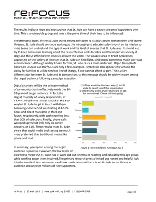 ____________________________________________________________________________________________________
___________________________________________________________________________
re:focus | 15 walcott st | new york mills, ny 13417 | (315) 404-9968 page 30
The results indicate hope and reassurance that St. Jude can have a steady stream of supporters over
time. This is a vulnerable group and now is the prime time of their lives to be influenced.
The strongest aspect of the St. Jude brand among teenagers is its associations with children and severe
illnesses. St. Jude should continue working at this messaging to educate today’s youth on its mission so
more teens can understand the type of work and the level of success that St. Jude sees. It should also
try to keep consumers learning about the research done at its facilities and the impact on society at
large and those afflicted with illnesses all over the world. The weakest area of brand perception
appears to be the variety of illnesses that St. Jude can help fight, since many comments made were just
around cancer. Although widely known for this, St. Jude casts a much wider net. Organ transplants,
Sickle Cell Disease and HIV/AIDs are only a few examples. Perception also appears low around the
ability for families to utilize services free of charge, if one cannot afford to pay. This is a key
differentiator between St. Jude and its competitors, so this message should be widely known among
the target audience following campaign execution.
Digital channels will be the primary method
of communication to effectively reach the 14-
18-year-old target audience. In fact, the
largest majority of survey respondents, at
44.44%, noted that Twitter would be the best
way for St. Jude to get in touch with them.
Following close behind was texting at 42.6%.
Email and direct mail came in third and
fourth, respectively, with both receiving less
than 30% of selections. Finally, phone calls
wrapped up the list with only six survey
answers, or 11%. These results make St. Jude
aware that social media and texting are much
more preferred than traditional means like
phone and mail.
In summary, perception among the target
audience is positive. However, the low levels of
awareness mean that St. Jude has its work cut out in terms of reaching and educating this age group,
while working to get them involved. The primary research gives a limited but honest and helpful look
into the minds of teen consumers and how much potential there is for St. Jude to tap this new
audience and uncover millions of new supporters.
Figure 14 Retrieved from Armitage, 2014
 