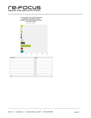 ____________________________________________________________________________________________________
___________________________________________________________________________
re:focus | 15 walcott st | new york mills, ny 13417 | (315) 404-9968 page 96
 