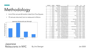 Japanese
Restaurants in NYC By Jiro Stenger
Methodology
Jan 2020
• List of the venues & location data from FourSquare
• 75...