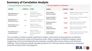 Summary of Correlation Analysis
The correlation analysis reveals significant insights, particularly strong positive correlations
between maintenance needs and reported issues. Many negative correlations appear weak,
suggesting minimal interdependencies between variables like service history and odometer
readings. These findings provide valuable guidance for refining vehicle maintenance strategies
and prioritizing further investigations.
 