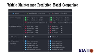 Vehicle Maintenance Prediction Model Comparison
 