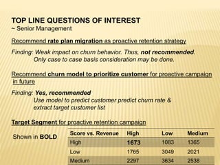 TOP LINE QUESTIONS OF INTEREST
~ Senior Management
Recommend rate plan migration as proactive retention strategy
Finding: Weak impact on churn behavior. Thus, not recommended.
Only case to case basis consideration may be done.
Recommend churn model to prioritize customer for proactive campaign
in future
Finding: Yes, recommended
Use model to predict customer predict churn rate &
extract target customer list
Target Segment for proactive retention campaign
Shown in BOLD
Score vs. Revenue High Low Medium
High 1673 1083 1365
Low 1765 3049 2021
Medium 2297 3634 2538
 