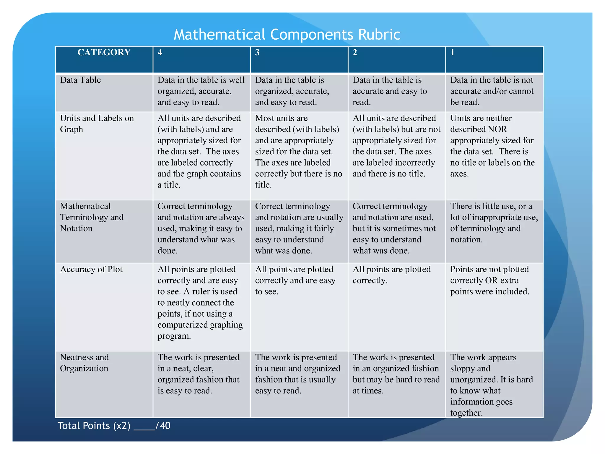 Mathematical Components RubricTotal Points (x2) ____/40 