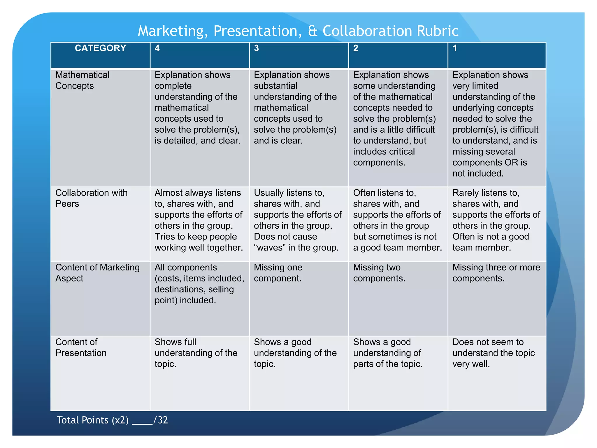 Marketing, Presentation, & Collaboration RubricTotal Points (x2) ____/32 