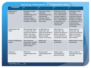 Marketing, Presentation, & Collaboration RubricTotal Points (x2) ____/32 