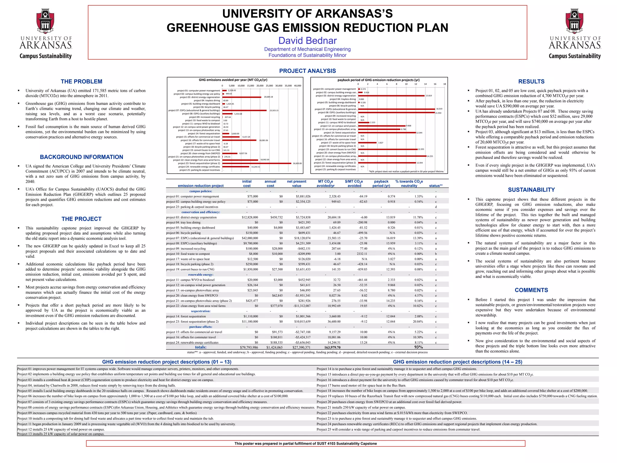UNIVERSITY OF ARKANSAS’S
                                                                                                          GREENHOUSE GAS EMISSION REDUCTION PLAN
                                                                                                                                                                                                                                              David Bednar
                                                                                                                                                                                                                             Department of Mechanical Engineering
                                                                                                                                                                                                                              Foundations of Sustainability Minor


                                                                                                                                                                                                                                                  PROJECT ANALYSIS
                                                                                                                                           GHG emissions avoided per year (MT CO2e/yr)                                                                                                                payback period of GHG emission reduction projects (yr)
                               THE PROBLEM                                                                                                                                                                                                                                                                                 0        2         4         6           8      10       12        14        16        18
                                                                                                                                                                                                                                                                                                                                                                                                                                                     RESULTS
                                                                                                                                                                    0           5,000      10,000 15,000 20,000 25,000 30,000 35,000 40,000
                                                                                                                                                                                                                                                                              project 01: computer power management
                                                                                                                                                                                                                                                                                                                                                                                                                      
                                                                                                                                                                                                                                                                                                                              0.374
     University of Arkansas (UA) emitted 171,585 metric tons of carbon                                              project 01: computer power management                       2,328.43
                                                                                                                                                                                                                                                                                  project 02: campus building energy use…         0.918
                                                                                                                                                                                                                                                                                                                                                                                                                           Project 01, 02, and 05 are low cost, quick payback projects with a
                                                                                                                 project 02: campus building energy use policy               949.63
     dioxide (MTCO2e) into the atmosphere in 2011.                                                                     project 03: district energy cogeneration                                                              20,684.18                                           project 03: district energy cogeneration                                                                      13.819                      combined GHG emission reduction of 4,700 MTCO2e per year.
                                                                                                                                                                                                                                                                                                project 04: trayless dining 0.000
                                                                                                                                      project 04: trayless dining       69.89                                                                                                                                                                                                                                             After payback, in less than one year, the reduction in electricity
    Greenhouse gas (GHG) emissions from human activity contribute to                                                    project 05: building energy dashboard               1,424.45
                                                                                                                                                                                                                                                                                   project 05: building energy dashboard      0.326

                                                                                                                                     project 06: bicycle parking
                                                                                                                                                                                                                                                                                               project 06: bicycle parking    N/A                                                                                          would save UA $390,000 on average per year.
     Earth’s climatic warming trend, changing our climate and weather,                                                                                                  46.67
                                                                                                                                                                                                                                                                                project 07: ESPCs (educational & general…                                                                                  16.019
                                                                                                           project 07: ESPCs (educational & general buildings)                                                                        23,503.15
                                                                                                                                                                                                                                                                                    project 08: ESPCs (auxiliary buildings)                                                                              15.959           UA has already undertaken Projects 07 and 08. These energy saving
     raising sea levels, and as a worst case scenario, potentially                                                        project 08: ESPCs (auxiliary buildings)                       5,454.08
                                                                                                                                                                                                                                                                                           project 09: increased recycling
                                                                                                                                 project 09: increased recycling            207.64                                                                                                                                            N/A                                                                                          performance contracts (ESPCs) which cost $52 million, save 29,000
     transforming Earth from a host to hostile planet.                                                                       project 10: food waste to compost          3.00
                                                                                                                                                                                                                                                                                       project 10: food waste to compost      N/A
                                                                                                                          project 11: campus WVO to biodiesel           32.72
                                                                                                                                                                                                                                                                                    project 11: campus WVO to biodiesel                 2.333                                                                              MTCO2e per year, and will save $740,000 on average per year after
    Fossil fuel consumption is the main source of human derived GHG                                            project 12: on-campus wind power generation             26.50
                                                                                                                                                                                                                                                                                      project 12: on-campus wind power…
                                                                                                                                                                                                                                                                               project 13: on-campus photovoltaic array                                                 8.780
                                                                                                                                                                                                                                                                                                                                                                              9.868
                                                                                                                                                                                                                                                                                                                                                                                                                           the payback period has been realized.
                                                                                                                     project 13: on-campus photovoltaic array
     emissions, yet the environmental burden can be minimized by using                                                          project 14: forest sequestration
                                                                                                                                                                        27.65
                                                                                                                                                                                     3,660.00                                                                                             project 14: forest sequestration                                                            12.044                              Project 03, although significant at $13 million, is less than the ESPCs
                                                                                                                                                                                                                                                                             project 15: offsets for commercial air travel    N/A
     conservation practices and alternative energy sources.                                                        project 15: offsets for commercial air travel                                   9,157.29
                                                                                                                                                                                                                                                                                  project 16: offsets for commuter travel     N/A
                                                                                                                                                                                                                                                                                                                                                                                                                           while offering a comparable payback period and emission reductions
                                                                                                                        project 16: offsets for commuter travel                                                       18,081.06
                                                                                                                             project 17: waste oil to space heat        -6.18                                                                                                          project 17: waste oil to space heat                      3.827                                                                      of 20,600 MTCO2e per year.
                                                                                                                           project 18: bicycle parking (phase 2)        46.67                                                                                                        project 18: bicycle parking (phase 2)
                                                                                                                                                                                                                                                                                    project 19: convert buses to run CNG
                                                                                                                                                                                                                                                                                                                              N/A
                                                                                                                                                                                                                                                                                                                                                                                        12.393
                                                                                                                                                                                                                                                                                                                                                                                                                          Forest sequestration is attractive as well, but this project assumes that
                                                                                                                          project 19: convert buses to run CNG          141.55
                                                                                                                        project 20: clean energy from SWEPCO                                    8,027.56                                                                          project 20: clean energy from SWEPCO        N/A                                                                                          emission offsets are being considered and would otherwise be
                BACKGROUND INFORMATION                                                                     project 21: on-campus photovoltaic array (phase 2)
                                                                                                                project 22: clean energy from area wind farms
                                                                                                                                                                            276.55
                                                                                                                                                                                                                          18,992.69
                                                                                                                                                                                                                                                                               project 21: on-campus photovoltaic array…
                                                                                                                                                                                                                                                                                project 22: clean energy from area wind… N/A
                                                                                                                                                                                                                                                                                                                                                                                                14.235
                                                                                                                                                                                                                                                                                                                                                                                                                           purchased and therefore savings would be realized.
                                                                                                                     project 23: forest sequestration (phase 2)                                                                                           36,600.00            project 23: forest sequestration (phase 2)                                                             12.044
    UA signed the American College and University Presidents’ Climate                                                project 24: renewable energy certificates                                               14,244.51                                                        project 24: renewable energy certificates      N/A                                                                                         Even if every single project in the GHGERP was implemented, UA’s
                                                                                                                                                                                                                                                                                 project 25: parking & carpool incentives      -
     Commitment (ACUPCC) in 2007 and intends to be climate neutral,                                                    project 25: parking & carpool incentives         -
                                                                                                                                                                                                                                                                                                                                       *N/A: project does not realize a payback period in 30 year project lifetime.        campus would still be a net emitter of GHGs as only 93% of current
     with a net zero sum of GHG emissions from campus activity, by                                                                                                                                                                                                                                                                                                                                                         emissions would have been eliminated or sequestered.
     2040.                                                                                                                                                                                         initial                    annual                   net present                MT CO2e                     $/MT CO2e                    payback                  % towards CO2e
                                                                                                                     emission reduction project                                                     cost                       cost                       value                  avoided/yr                     avoided                   period (yr)                  neutrality                  status**
    UA’s Office for Campus Sustainability (UAOCS) drafted the GHG                                                               campus policies:                                                      -                              -                      -                            -                           -                           -                             -                         -                                   SUSTAINABILITY
     Emission Reduction Plan (GHGERP) which outlines 25 proposed                                          project 01: computer power management                                                            $75,000                                $0         $5,881,026                        2,328.43                        -84.19                       0.374                    1.33%               c
     projects and quantifies GHG emission reductions and cost estimates                                   project 02: campus building energy use policy                                                    $75,000                                $0         $2,354,125                         949.63                         -82.63                       0.918                    0.54%               c
                                                                                                                                                                                                                                                                                                                                                                                                                          This capstone project shows that these different projects in the
     for each project.                                                                                    project 25: parking & carpool incentives                                                     -                              -                      -                            -                           -                           -                             -                        d
                                                                                                                                                                                                                                                                                                                                                                                                                           GHGERP, focusing on GHG emission reductions, also make
                                                                                                                        conservation and efficiency:                                                   -                              -                      -                            -                           -                           -                             -                         -
                                                                                                                                                                                                                                                                                                                                                                                                                           economic sense if you consider expenses and savings over the
                                                                                                                                                                                                                                                                                                                                                                                                                           lifetime of the project. This ties together the built and managed
                                                                                                          project 03: district energy cogeneration                                                $12,828,000                         $450,732               $3,724,858                       20,684.18                         -6.00                   13.819                      11.78%               c
                               THE PROJECT                                                                project 04: tray less dining                                                                           $0                               $0             $421,393                         69.89                   -200.98                           0.000                    0.04%               a
                                                                                                                                                                                                                                                                                                                                                                                                                           systems of sustainability as newer power generation and building
                                                                                                                                                                                                                                                                                                                                                                                                                           technologies allow for cleaner energy to start with, then a more
    This sustainability capstone project improved the GHGERP by                                          project 05: building energy dashboard                                                            $40,000                         $4,000            $3,483,687                        1,424.45                        -81.52                       0.326                    0.81%               c
                                                                                                                                                                                                                                                                                                                                                                                                                           efficient use of that energy, which if accounted for over the project’s
     updating proposed project data and assumptions while also turning                                    project 06: bicycle parking                                                                 $150,000                                    $0             $699,431                         46.67                   -499.56                            N/A                     0.03%               c
                                                                                                                                                                                                                                                                                                                                                                                                                           lifetime shows positive economic returns.
     the old static report into a dynamic economic analysis tool.                                         project 07: ESPCs (educational & general buildings)                                     $42,000,000                                     $0       $18,120,074                        23,503.15                        -25.70                   16.019                      13.39%               a
                                                                                                          project 08: ESPCs (auxiliary buildings)                                                   $9,700,000                                    $0         $4,251,309                        5,454.08                        -25.98                   15.959                       3.11%               a                The natural systems of sustainability are a major factor in this
    The new GHGERP can be quickly updated in Excel to keep all 25
                                                                                                          project 09: increased recycling                                                             $100,000                            $28,000                -$482,151                      207.64                         77.40                        #N/A                     0.12%               a                 project as the main goal of the project is to reduce GHG emissions to
     project proposals and their associated calculations up to date and
                                                                                                          project 10: food waste to compost                                                                 $8,000                        $10,000                -$209,890                          3.00                  2332.11                           #N/A                     0.00%               b                 create a climate neutral campus.
     valid.
                                                                                                          project 17: waste oil to space heat                                                              $12,500                                $0             $126,020                          -6.18                         N/A                        3.827                    0.00%               a
                                                                                                                                                                                                                                                                                                                                                                                                                          The social systems of sustainability are also pertinent because
    Additional economic calculations like payback period have been                                       project 18: bicycle parking (phase 2)                                                       $250,000                                    $0             $599,431                         46.67                   -428.14                            N/A                     0.03%               c
                                                                                                                                                                                                                                                                                                                                                                                                                           universities offer a stage where projects like these can resonate and
     added to determine projects’ economic viability alongside the GHG                                    project 19: convert buses to run CNG                                                      $1,850,000                            $27,500            $3,651,433                         141.55                    -859.85                       12.393                       0.08%               c
                                                                                                                                                                                                                                                                                                                                                                                                                           grow, reaching out and informing other groups about what is possible
     emission reduction, initial cost, emissions avoided per $ spent, and                                                      renewable energy:                                                       -                              -                      -                            -                           -                           -                             -                         -
                                                                                                                                                                                                                                                                                                                                                                                                                           and what is economically viable.
     net present value calculations.                                                                      project 11: campus WVO to biodiesel                                                              $20,000                         $3,000                $452,945                         32.72                   -461.44                           2.333                    0.02%               a
                                                                                                          project 12: on-campus wind power generation                                                      $26,164                                $0              $41,611                         26.50                        -52.35                       9.868                    0.02%               c
    Most projects accrue savings from energy conservation and efficiency
     measures which can actually finance the initial cost of the energy
                                                                                                          project 13: on-campus photovoltaic array                                                         $23,845                                $0              $46,895                         27.65                        -56.52                       8.780                    0.02%               c                                        COMMENTS
                                                                                                          project 20: clean energy from SWEPCO                                                                   $0                       $62,845           -$1,931,341                        8,027.56                         8.02                        #N/A                     4.57%               e
     conservation project.
                                                                                                          project 21: on-campus photovoltaic array (phase 2)                                          $425,477                                    $0             $281,926                       276.55                         -33.98                   14.235                       0.16%               c                Before I started this project I was under the impression that
    Projects that offer a short payback period are more likely to be                                     project 22: clean energy from area wind farms                                                          $0                   $377,070            -$11,312,087                        18,992.69                        19.85                        #N/A                    10.82%               c                 sustainable projects, or green/environmental/restoration projects were
     approved by UA as the project is economically viable as an                                                                   sequestration:                                                       -                              -                      -                            -                           -                           -                             -                         -                expensive but they were undertaken because of environmental
     investment even if the GHG emission reductions are discounted.                                       project 14: forest sequestration                                                          $1,110,000                                    $0         $1,001,566                        3,660.00                         -9.12                   12.044                       2.08%               c                 stewardship.
    Individual project descriptions can be seen in the table below and                                   project 23: forest sequestration (phase 2)                                               $11,100,000                                    $0       $10,015,659                        36,600.00                         -9.12                   12.044                      20.84%               c                I now realize that many projects can be good investments when just
                                                                                                                                purchase offsets:                                                      -                              -                      -                            -                           -                           -                             -                         -                looking at the economics as long as you consider the flux of
     project calculations are shown in the tables to the right.
                                                                                                          project 15: offsets for commercial air travel                                                          $0                       $91,573           -$2,747,188                        9,157.29                        10.00                        #N/A                     5.22%               c                 payments over the life of the project.
                                                                                                          project 16: offsets for commuter travel                                                                $0                    $180,811             -$5,424,317                       18,081.06                        10.00                        #N/A                    10.30%               c
                                                                                                          project 24: renewable energy certificates                                                              $0                   $188,535              -$5,656,043                       14,244.51                        13.24                        #N/A                     8.11%               c                Now give consideration to the environmental and social aspects of
                                                                                                                                       totals:                                                  $79,793,986                     $1,424,065                $27,390,371                    163,979.70                                                                                 93%                                    these projects and the triple bottom line looks even more attractive
                                                                                                                              status**: a - approved, funded, and underway; b - approved, funding pending; c - approval pending, funding pending; d - proposed, detailed research pending; e - external decision process                                                                                                   than the economics alone.

                                                            GHG emission reduction project descriptions (01 – 13)                                                                                                                                                                                                                                              GHG emission reduction project descriptions (14 – 25)
Project 01 improves power management for IT systems campus wide. Software would manage computer servers, printers, monitors, and other components.                                                                                                                               Project 14 is to purchase a pine forest and sustainably manage it to sequester and offset campus GHG emissions.
Project 02 implements a building energy use policy that establishes uniform temperature set points and building use times for all general and educational use buildings.                                                                                                         Project 15 introduces a direct pay-as-you-go payment by every department in the university that will offset GHG emissions for about $10 per MT CO2e.
Project 03 installs a combined heat & power (CHP) cogeneration system to produce electricity and heat for district energy use on campus.                                                                                                                                         Project 16 introduces a direct payment for the university to offset GHG emissions caused by commuter travel for about $10 per MT CO2e.
Project 04, initiated by Chartwells in 2008, reduces food waste simply by removing trays from the dining halls.                                                                                                                                                                  Project 17 burns used motor oil for space heat in the Bus Barn.
Project 05 installs Lucid building energy dashboards in the 20 residence halls on campus. Research shows dashboards make residents aware of energy usage and is effective in promoting conservation.                                                                             Project 18 increases the number of bike loops on campus from approximately 1,500 to 2,000 at a cost of $100 per bike loop, and adds an additional covered bike shelter at a cost of $200,000.
Project 06 increases the number of bike loops on campus from approximately 1,000 to 1,500 at a cost of $100 per bike loop, and adds an additional covered bike shelter at a cost of $100,000.                                                                                    Project 19 replaces 10 buses of the Razorback Transit fleet with new compressed natural gas (CNG) buses costing $110,000 each. Initial cost also includes $750,000 towards a CNG fueling station.
Project 07 consists of 3 existing energy savings performance contracts (ESPCs) which guarantee energy savings through building energy conservation and efficiency measures.                                                                                                      Project 20 purchases clean energy from SWEPCO at an additional cost over fossil fuel derived power.
Project 08 consists of energy savings performance contracts (ESPCs)for Arkansas Union, Housing, and Athletics which guarantee energy savings through building energy conservation and efficiency measures. Project 21 installs 250 kW capacity of solar power on campus.
Project 09 increases campus recycled material from 430 tons per year to 500 tons per year. (Paper, cardboard, cans, & bottles)                                                                                                                                                   Project 22 purchases electricity from area wind farms at $.015/kWh more than electricity from SWEPCO.
Project 10 installs a composting tub for dining hall food waste and allocates a part time worker to collect food waste and maintain the tub.                                                                                                                                     Project 23 is to purchase a pine forest and sustainably manage it to sequester and offset campus GHG emissions.
Project 11 began production in January 2009 and is processing waste vegetable oil (WVO) from the 4 dining halls into biodiesel to be used by university.                                                                                                                         Project 24 purchases renewable energy certificates (RECs) to offset GHG emissions and support regional projects that implement clean energy production.
Project 12 installs 25 kW capacity of wind power on campus.                                                                                                                                                                                                                      Project 25 will consider a wide range of parking and carpool incentives to reduce emissions from commuter travel.
Project 13 installs 25 kW capacity of solar power on campus.

                                                                                                                                                                                        This poster was prepared in partial fulfillment of SUST 4103 Sustainability Capstone
 