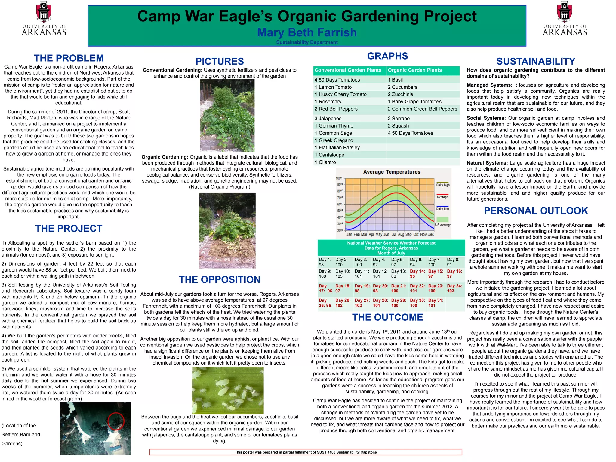 Camp War Eagle’s Organic Gardening Project
                                                                                                                        Mary Beth Farrish
                                                                                                                                   Sustainability Department


              THE PROBLEM                                                                                                                                                                GRAPHS
Camp War Eagle is a non-profit camp in Rogers, Arkansas
                                                                                         PICTURES                                                                                                                                            SUSTAINABILITY
                                                                 Conventional Gardening: Uses synthetic fertilizers and pesticides to                     Conventional Garden Plants              Organic Garden Plants         How does organic gardening contribute to the different
that reaches out to the children of Northwest Arkansas that
                                                                    enhance and control the growing environment of the garden                                                                                                   domains of sustainability?
  come from low-socioeconomic backgrounds. Part of the                                                                                                    4 50 Days Tomatoes                      1 Basil
mission of camp is to “foster an appreciation for nature and                                                                                              1 Lemon Tomato                          2 Cucumbers                   Managed Systems: It focuses on agriculture and developing
 the environment”, yet they had no established outlet to do                                                                                                                                                                     foods that help satisfy a community. Organics are really
   this that would be fun and engaging to kids while still                                                                                                1 Husky Cherry Tomato                   2 Zucchinis
                                                                                                                                                                                                                                important today in developing new techniques within the
                        educational.                                                                                                                      1 Rosemary                              1 Baby Grape Tomatoes         agricultural realm that are sustainable for our future, and they
                                                                                                                                                          2 Red Bell Peppers                      2 Common Green Bell Peppers   also help produce healthier soil and food.
   During the summer of 2011, the Director of camp, Scott
  Richards, Matt Morton, who was in charge of the Nature                                                                                                  3 Jalapenos                             2 Serrano                     Social Systems: Our organic garden at camp involves and
    Center, and I, embarked on a project to implement a                                                                                                   1 German Thyme                          2 Squash                      teaches children of low-socio economic families on ways to
    conventional garden and an organic garden on camp                                                                                                                                                                           produce food, and be more self-sufficient in making their own
                                                                                                                                                          1 Common Sage                           4 50 Days Tomatoes
 property. The goal was to build these two gardens in hopes                                                                                                                                                                     food which also teaches them a higher level of responsibility.
that the produce could be used for cooking classes, and the                                                                                               1 Greek Oregano                                                       It’s an educational tool used to help develop their skills and
 gardens could be used as an educational tool to teach kids                                                                                               1 Flat Italian Parsley                                                knowledge of nutrition and will hopefully open new doors for
  how to grow a garden at home, or manage the ones they                                                                                                   1 Cantaloupe                                                          them within the food realm and their accessibility to it.
                                                                Organic Gardening: Organic is a label that indicates that the food has
                            have.                                                                                                                         1 Cilantro
                                                                been produced through methods that integrate cultural, biological, and                                                                                          Natural Systems: Large scale agriculture has a huge impact
Sustainable agriculture methods are gaining popularity with         mechanical practices that foster cycling or resources, promote                                                                                              on the climate change occurring today and the availability of
        the new emphasis on organic foods today. The              ecological balance, and conserve biodiversity. Synthetic fertilizers,                                                                                         resources, and organic gardening is one of the many
  establishment of both a conventional garden and organic       sewage, sludge, irradiation, and genetic engineering may not be used.                                                                                           alternatives that helps to cut back on that problem. Organics
     garden would give us a good comparison of how the                               (National Organic Program)                                                                                                                 will hopefully have a lesser impact on the Earth, and provide
different agricultural practices work, and which one would be                                                                                                                                                                   more sustainable land and higher quality produce for our
 more suitable for our mission at camp. More importantly,                                                                                                                                                                       future generations.
 the organic garden would give us the opportunity to teach
    the kids sustainable practices and why sustainability is
                            important.
                                                                                                                                                                                                                                       PERSONAL OUTLOOK
                                                                                                                                                                                                                            After completing my project at the University of Arkansas, I felt
               THE PROJECT                                                                                                                                                                                                      like I had a better understanding of the steps it takes to
                                                                                                                                                                                                                             manage a garden. I learned both conventional methods and
1) Allocating a spot by the settler’s barn based on 1) the                                                                                                               National Weather Service Weather Forecast              organic methods and what each one contributes to the
proximity to the Nature Center, 2) the proximity to the                                                                                                                          Data for Rogers, Arkansas                    garden, yet what a gardener needs to be aware of in both
animals (for compost), and 3) exposure to sunlight.                                                                                                                                    Month of July                          gardening methods. Before this project I never would have
                                                                                                                                                            Day 1: Day 2:    Day 3: Day 4: Day 5:      Day 6: Day 7: Day 8: thought about having my own garden, but now that I’ve spent
2) Dimensions of garden: 4 feet by 22 feet so that each                                                                                                     98     100       100     92      97        94      100   91
                                                                                                                                                                                                                             a whole summer working with one it makes me want to start
garden would have 88 sq feet per bed. We built them next to                                                                                                 Day 9: Day 10: Day 11: Day 12: Day 13: Day 14: Day 15: Day 16:                    my own garden at my house.
each other with a walking path in between.                                                                                                                  100       103        101        101    86     95      97      97

3) Soil testing by the University of Arkansas’s Soil Testing
                                                                                 THE OPPOSITION                                                             Day    Day 18: Day 19: Day 20: Day 21: Day 22: Day 23: Day 24:
                                                                                                                                                                                                                           More importantly through the research I had to conduct before
                                                                                                                                                                                                                               we initiated the gardening project, I learned a lot about
and Research Laboratory. Soil texture was a sandy loam                                                                                                      17: 96 97      98      98      100     101     100     103
                                                                About mid-July our gardens took a turn for the worse. Rogers, Arkansas                                                                                     agricultural and its effect on the environment and humans. My
with nutrients P, K and Zn below optimum.. In the organic
                                                                     was said to have above average temperatures at 97 degrees                              Day    Day 26: Day 27: Day 28: Day 29: Day 30: Day 31:           perspective on the types of food I eat and where they come
garden we added a compost mix of cow manure, humus,                                                                                                         25: 95 102     102     101     100     100     101
                                                                 Fahrenheit, with a maximum of 103 degrees Fahrenheit. Our plants in                                                                                       from have completely changed. I have new respect and desire
hardwood fines, mushroom and lime to increase the soil’s
                                                                  both gardens felt the effects of the heat. We tried watering the plants                                                                                     to buy organic foods. I hope through the Nature Center’s
nutrients. In the conventional garden we sprayed the soil
with a chemical fertilizer that helps to build the soil back up
                                                                   twice a day for 30 minutes with a hose instead of the usual one 30                                           THE OUTCOME                                 classes at camp, the children will have learned to appreciate
                                                                minute session to help keep them more hydrated, but a large amount of                                                                                                  sustainable gardening as much as I did.
with nutrients.
                                                                                   our plants still withered up and died.                                  We planted the gardens May 1st, 2011 and around June 13th our         Regardless if I do end up making my own garden or not, this
4) We built the garden’s perimeters with cinder blocks, tilled                                                                                           plants started producing. We were producing enough zucchinis and
                                                                Another big opposition to our garden were aphids, or plant lice. With our                                                                                       project has really been a conversation starter with the people I
the soil, added the compost, tilled the soil again to mix it,                                                                                            tomatoes for our educational program in the Nature Center to have
                                                                conventional garden we used pesticides to help protect the crops, which                                                                                          work with at Wal-Mart. I’ve been able to talk to three different
and then planted the seeds which varied according to each                                                                                               enough successful produce to cook with, and also our gardens were
                                                                  had a significant difference on the plants on keeping them alive from                                                                                            people about the organic gardens they have, and we have
garden. A list is located to the right of what plants grew in                                                                                          in a good enough state we could have the kids come help in watering
                                                                    insect invasion. On the organic garden we chose not to use any                                                                                               traded different techniques and stories with one another. The
each garden.                                                                                                                                           it, picking produce, and pulling weeds and such. The kids got to make
                                                                      chemical compounds on it which left it pretty open to insects.                                                                                              connection this project has given to me to other people who
5) We used a sprinkler system that watered the plants in the                                                                                               different meals like salsa, zucchini bread, and omelets out of the   share the same mindset as me has given me cultural capital I
morning and we would water it with a hose for 30 minutes                                                                                                 process which really taught the kids how to approach making small                   did not expect the project to produce.
daily due to the hot summer we experienced. During two                                                                                                 amounts of food at home. As far as the educational program goes our
                                                                                                                                                              gardens were a success in teaching the children aspects of         I’m excited to see if what I learned this past summer will
weeks of the summer, when temperatures were extremely
                                                                                                                                                                        sustainability, gardening, and cooking.                 progress through out the rest of my lifestyle. Through my
hot, we watered them twice a day for 30 minutes. (As seen
                                                                                                                                                                                                                               courses for my minor and the project at Camp War Eagle, I
in red in the weather forecast graph)                                                                                                                   Camp War Eagle has decided to continue the project of maintaining     have really learned the importance of sustainability and how
                                                                                                                                                         both a conventional and organic garden for the summer 2012. A       important it is for our future. I sincerely want to be able to pass
                                                                                                                                                            change in methods of maintaining the garden have yet to be          that underlying importance on towards others through my
                                                                Between the bugs and the heat we lost our cucumbers, zucchinis, basil                   discussed, but we are more aware of what we need to fix, what we      actions and conversation. I’m excited to see what I can do to
                                                                    and some of our squash within the organic garden. Within our                       need to fix, and what threats that gardens face and how to protect our better make our practices and our earth more sustainable.
(Location of the
                                                                 conventional garden we experienced minimal damage to our garden                           produce through both conventional and organic management.
Settlers Barn and                                               with jalapenos, the cantaloupe plant, and some of our tomatoes plants
                                                                                                dying.
Gardens)
                                                                                                           This poster was prepared in partial fulfillment of SUST 4103 Sustainability Capstone
 