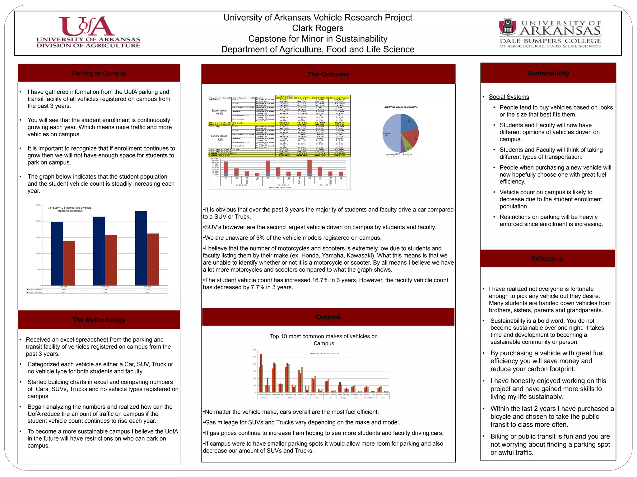 University of Arkansas Vehicle Research Project
                                                                                                                        Clark Rogers
                                                                                                            Capstone for Minor in Sustainability
                                                                                                      Department of Agriculture, Food and Life Science

                                              Parking on Campus                                                                                                                                                      The Outcome                                                                                                       Sustainability

•   I have gathered information from the UofA parking and
    transit facility of all vehicles registered on campus from                             Fayettev
                                                                                           Student
                                                                                                   ille Campus
                                                                                                          Car Type
                                                                                                          Car
                                                                                                                                          Data
                                                                                                                                          Vech Count
                                                                                                                                                                       Ye a r
                                                                                                                                                                    2009-2010
                                                                                                                                                                      6,659
                                                                                                                                                                                          2010-2011
                                                                                                                                                                                            7,484
                                                                                                                                                                                                                           2011-2012
                                                                                                                                                                                                                             7,875
                                                                                                                                                                                                                                                  Gra nd Tota l
                                                                                                                                                                                                                                                    22,018
                                                                                                                                                                                                                                                                                                                      • Social Systems
                                                                                                                                          Year %                      36.8%                 38.4%                            39.3%                   38.2%
                                                                                                              SUV                         Vech Count                  3,615                 4,232                            4,299                  12,146

    the past 3 years.                                                                                         No Vech Type
                                                                                                                                          Year %
                                                                                                                                          Vech Count
                                                                                                                                          Year %
                                                                                                                                                                      20.0%
                                                                                                                                                                      2,023
                                                                                                                                                                      11.2%
                                                                                                                                                                                            21.7%
                                                                                                                                                                                            1,751
                                                                                                                                                                                             9.0%
                                                                                                                                                                                                                             21.4%
                                                                                                                                                                                                                             2,167
                                                                                                                                                                                                                             10.8%
                                                                                                                                                                                                                                                     21.1%
                                                                                                                                                                                                                                                     5,941
                                                                                                                                                                                                                                                     10.3%                                                                • People tend to buy vehicles based on looks
                                                                                            Student Vehicle   Truck                       Vech Count                  1,615                 2,149                            1,825                   5,589
                                                                                                +16.7%        Motorcycle
                                                                                                                                          Year %
                                                                                                                                          Vech Count
                                                                                                                                          Year %
                                                                                                                                                                       8.9%
                                                                                                                                                                         7
                                                                                                                                                                       0.0%
                                                                                                                                                                                            11.0%
                                                                                                                                                                                               7
                                                                                                                                                                                             0.0%
                                                                                                                                                                                                                              9.1%
                                                                                                                                                                                                                               17
                                                                                                                                                                                                                              0.1%
                                                                                                                                                                                                                                                      9.7%
                                                                                                                                                                                                                                                       31
                                                                                                                                                                                                                                                      0.1%
                                                                                                                                                                                                                                                                                                                            or the size that best fits them.
•   You will see that the student enrollment is continuously                                                  Scooter                     Vech Count
                                                                                                                                          Year %
                                                                                                                                                                         3
                                                                                                                                                                       0.0%
                                                                                                                                                                                               9
                                                                                                                                                                                             0.0%
                                                                                                                                                                                                                                4
                                                                                                                                                                                                                              0.0%
                                                                                                                                                                                                                                                       16
                                                                                                                                                                                                                                                      0.0%


                                                                                                                                                                                                                                                                                                                          • Students and Faculty will now have
                                                                                           Stude nt Ve ch Count                                                       13,922                15,632                           16,187                 45,741
                                                                                           Stude nt Ye a r %                                                          76.9%                 80.3%                            80.7%                   79.4%

    growing each year. Which means more traffic and more                                   Faculty         Car                            Vech Count
                                                                                                                                          Year %
                                                                                                                                                                      1,833
                                                                                                                                                                      10.1%
                                                                                                                                                                                            1,568
                                                                                                                                                                                             8.1%
                                                                                                                                                                                                                             1,628
                                                                                                                                                                                                                              8.1%
                                                                                                                                                                                                                                                     5,029
                                                                                                                                                                                                                                                      8.7%


                                                                                                                                                                                                                                                                                                                            different opinions of vehicles driven on
                                                                                                              SUV                         Vech Count                  1,008                   926                            1,024                   2,958


    vehicles on campus.
                                                                                                                                          Year %                       5.6%                  4.8%                             5.1%                    5.1%
                                                                                                              No Vech Type                Vech Count                    807                   745                              649                   2,201
                                                                                            Faculty Vehicle                               Year %                       4.5%                  3.8%                             3.2%                    3.8%

                                                                                                - 7.7%
                                                                                                              Truck

                                                                                                              Motorcycle
                                                                                                                                          Vech Count
                                                                                                                                          Year %
                                                                                                                                          Vech Count
                                                                                                                                                                        536
                                                                                                                                                                       3.0%
                                                                                                                                                                         1
                                                                                                                                                                                              602
                                                                                                                                                                                             3.1%
                                                                                                                                                                                                                               559
                                                                                                                                                                                                                              2.8%
                                                                                                                                                                                                                                6
                                                                                                                                                                                                                                                     1,697
                                                                                                                                                                                                                                                      2.9%
                                                                                                                                                                                                                                                        7
                                                                                                                                                                                                                                                                                                                            campus.
                                                                                                                                          Year %                       0.0%                   0.0%                            0.0%                    0.0%


•
                                                                                                              Scooter                     Vech Count                     2                                                                              2

    It is important to recognize that if enrollment continues to                           Faculty Vech Count
                                                                                           Faculty Year %
                                                                                                                                          Year %                       0.0%
                                                                                                                                                                      4,187
                                                                                                                                                                      23.1%
                                                                                                                                                                                             0.0%
                                                                                                                                                                                             3,841
                                                                                                                                                                                            19.7%
                                                                                                                                                                                                                              0.0%
                                                                                                                                                                                                                              3,866
                                                                                                                                                                                                                             19.3%
                                                                                                                                                                                                                                                      0.0%
                                                                                                                                                                                                                                                    11,894
                                                                                                                                                                                                                                                     20.6%                                                                • Students and Faculty will think of taking
                                                                                           Tota l Ve ch Count                                                         18,109                19,473                           20,053                 57,635

    grow then we will not have enough space for students to                                Tota l Ye a r %

                                                                                            10, 000
                                                                                                                                                                     100.0%                 100.0%                           100.0%                 100.0%
                                                                                                                                                                                                                                                                                                                            different types of transportation.
                                                                                             9, 000

    park on campus.                                                                          8, 000
                                                                                             7, 000


                                                                                                                                                                                                                                                                                                                          • People when purchasing a new vehicle will
                                                                                             6, 000
                                                                                             5, 000
                                                                                             4, 000
                                                                                             3, 000
                                                                                             2, 000



•   The graph below indicates that the student population
                                                                                             1, 000
                                                                                                  0                                                                                                                                                                                                                         now hopefully choose one with great fuel




                                                                                                                        No Vech Type




                                                                                                                                                                                             No Vech Type




                                                                                                                                                                                                                                                No Vech Type
                                                                                                               SUV




                                                                                                                                                                     SUV




                                                                                                                                                                                                                                   SUV
                                                                                                                                                                                                                     Car
                                                                                                        Car




                                                                                                                                                         Car
                                                                                                                                          Truck




                                                                                                                                                                                Truck




                                                                                                                                                                                                                                                                      Truck
    and the student vehicle count is steadily increasing each                                                   2009-2010                                             2010-2011                                                        2011-2012
                                                                                                                                                                                                                                                                                                                            efficiency.
                                                                                                                                                               F acility   Student


    year.                                                                                                                                                                                                                                                                                                                 • Vehicle count on campus is likely to
                                                                                                                                                                                                                                                                                                                            decrease due to the student enrollment
              25,000
                                                                                                                                                                                                                                                                                                                            population.
                         7 of Every 10 Students have a vehicle
                                 Registered on campus                                    •It is obvious that over the past 3 years the majority of students and faculty drive a car compared
              20,000
                                                                                         to a SUV or Truck.                                                                                                                                                                                                               • Restrictions on parking will be heavily
                                                                                                                                                                                                                                                                                                                            enforced since enrollment is increasing.
                                                                                         •SUV’s however are the second largest vehicle driven on campus by students and faculty.
              15,000
                                                                                         •We are unaware of 5% of the vehicle models registered on campus.
                                                                                         •I believe that the number of motorcycles and scooters is extremely low due to students and
              10,000
                                                                                         faculty listing them by their make (ex. Honda, Yamaha, Kawasaki). What this means is that we
                                                                                                                                                                                                                                                                                                                                         Reflections
                                                                                         are unable to identify whether or not it is a motorcycle or scooter. By all means I believe we have
               5,000
                                                                                         a lot more motorcycles and scooters compared to what the graph shows.
                                                                                         •The student vehicle count has increased 16.7% in 3 years. However, the faculty vehicle count
                   0

    Student Enrolement
                                  2009-2010
                                    19,845
                                                                 2010-2011
                                                                   21,405
                                                                             2011-2012
                                                                               23,199    has decreased by 7.7% in 3 years.                                                                                                                                                                                            • I have realized not everyone is fortunate
    Student Vech Count              13,922                         15,632      16,187

                                                                                                                                                                                                                                                                                                                        enough to pick any vehicle out they desire.
                                                                                                                                                                                                                                                                                                                        Many students are handed down vehicles from
                                                                                                                                                                                                                                                                                                                        brothers, sisters, parents and grandparents.
                                                                                                                                                                                                                                Outlook
                                              The Methodology                                                                                                                                                                                                                                                         •   Sustainability is a bold word. You do not
                                                                                                                                                                                                                                                                                                                          become sustainable over one night. It takes
                                                                                                                                                               Top 10 most common makes of vehicles on                                                                                                                    time and development to becoming a
• Received an excel spreadsheet from the parking and                                                                                                                                                                                                                                                                      sustainable community or person.
                                                                                                                                                                              Campus
  transit facility of vehicles registered on campus from the                                                                           3000

  past 3 years.                                                                                                                        2500
                                                                                                                                                                                                                           2009-2010     2010-2011             2011-2012
                                                                                                                                                                                                                                                                                                                      • By purchasing a vehicle with great fuel
•   Categorized each vehicle as either a Car, SUV, Truck or                                                                            2000
                                                                                                                                                                                                                                                                                                                        efficiency you will save money and
    no vehicle type for both students and faculty.                                                                                     1500                                                                                                                                                                             reduce your carbon footprint.
                                                                                                                                                                                                                                                                                                                      • I have honestly enjoyed working on this
                                                                                                                                       1000

•   Started building charts in excel and comparing numbers                                                                             500

    of Cars, SUVs, Trucks and no vehicle types registered on                                                                              0
                                                                                                                                                                                                                                                                                                                        project and have gained more skills to
                                                                                                                                              Student Faculty Student Faculty Student Faculty Student Faculty Student Faculty Student Faculty Student Faculty Student Faculty Student Faculty Student Faculty
    campus.                                                                                                                                       Chevrolet         Ford          Honda                     Toyota            Nissan            Jeep                       Dodge   Hyundai   General Motors   Mazda     living my life sustainably.
•   Began analyzing the numbers and realized how can the                                                                                                                                                                                                                                                              • Within the last 2 years I have purchased a
    UofA reduce the amount of traffic on campus if the                                   •No matter the vehicle make, cars overall are the most fuel efficient.
                                                                                                                                                                                                                                                                                                                        bicycle and chosen to take the public
    student vehicle count continues to rise each year.                                   •Gas mileage for SUVs and Trucks vary depending on the make and model.                                                                                                                                                         transit to class more often.
•   To become a more sustainable campus I believe the UofA                               •If gas prices continue to increase I am hoping to see more students and faculty driving cars.
    in the future will have restrictions on who can park on                                                                                                                                                                                                                                                           • Biking or public transit is fun and you are
    campus.                                                                              •If campus were to have smaller parking spots it would allow more room for parking and also                                                                                                                                    not worrying about finding a parking spot
                                                                                         decrease our amount of SUVs and Trucks.                                                                                                                                                                                        or awful traffic.
 