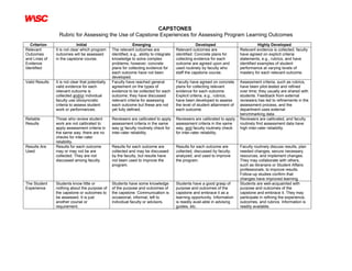 CAPSTONES
                  Rubric for Assessing the Use of Capstone Experiences for Assessing Program Learning Outcomes
   Criterion                  Initial                           Emerging                                Developed                           Highly Developed
Relevant        It is not clear which program      The relevant outcomes are                Relevant outcomes are                Relevant evidence is collected; faculty
Outcomes        outcomes will be assessed          identified, e.g., ability to integrate   identified. Concrete plans for       have agreed on explicit criteria
and Lines of    in the capstone course.            knowledge to solve complex               collecting evidence for each         statements, e.g., rubrics, and have
Evidence                                           problems; however, concrete              outcome are agreed upon and          identified examples of student
Identified                                         plans for collecting evidence for        used routinely by faculty who        performance at varying levels of
                                                   each outcome have not been               staff the capstone course.           mastery for each relevant outcome.
                                                   developed.
Valid Results   It is not clear that potentially   Faculty have reached general             Faculty have agreed on concrete      Assessment criteria, such as rubrics,
                valid evidence for each            agreement on the types of                plans for collecting relevant        have been pilot-tested and refined
                relevant outcome is                evidence to be collected for each        evidence for each outcome.           over time; they usually are shared with
                collected and/or individual        outcome; they have discussed             Explicit criteria, e.g., rubrics,    students. Feedback from external
                faculty use idiosyncratic          relevant criteria for assessing          have been developed to assess        reviewers has led to refinements in the
                criteria to assess student         each outcome but these are not           the level of student attainment of   assessment process, and the
                work or performances.              yet fully defined.                       each outcome.                        department uses external
                                                                                                                                 benchmarking data.
Reliable        Those who review student           Reviewers are calibrated to apply        Reviewers are calibrated to apply    Reviewers are calibrated, and faculty
Results         work are not calibrated to         assessment criteria in the same          assessment criteria in the same      routinely find assessment data have
                apply assessment criteria in       way or faculty routinely check for       way, and faculty routinely check     high inter-rater reliability.
                the same way; there are no         inter-rater reliability.                 for inter-rater reliability.
                checks for inter-rater
                reliability.
Results Are     Results for each outcome           Results for each outcome are             Results for each outcome are         Faculty routinely discuss results, plan
Used            may or may not be are              collected and may be discussed           collected, discussed by faculty,     needed changes, secure necessary
                collected. They are not            by the faculty, but results have         analyzed, and used to improve        resources, and implement changes.
                discussed among faculty.           not been used to improve the             the program.                         They may collaborate with others,
                                                   program.                                                                      such as librarians or Student Affairs
                                                                                                                                 professionals, to improve results.
                                                                                                                                 Follow-up studies confirm that
                                                                                                                                 changes have improved learning.
The Student     Students know little or            Students have some knowledge             Students have a good grasp of        Students are well-acquainted with
Experience      nothing about the purpose of       of the purpose and outcomes of           purpose and outcomes of the          purpose and outcomes of the
                the capstone or outcomes to        the capstone. Communication is           capstone and embrace it as a         capstone and embrace it. They may
                be assessed. It is just            occasional, informal, left to            learning opportunity. Information    participate in refining the experience,
                another course or                  individual faculty or advisors.          is readily avail-able in advising    outcomes, and rubrics. Information is
                requirement.                                                                guides, etc.                         readily available.
 