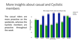 More insights about casual and Cyclistic
members
The casual riders are
more proactive on the
weekends, whereas the
Cyclist...