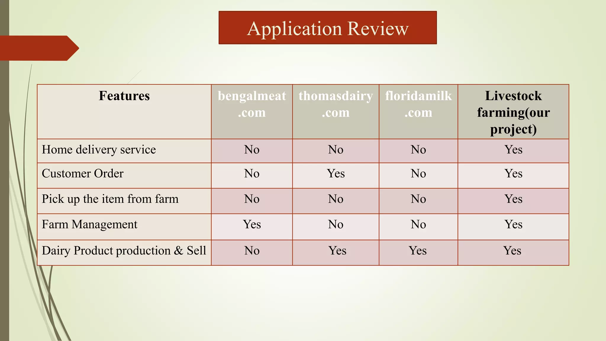 Features bengalmeat
.com
thomasdairy
.com
floridamilk
.com
Livestock
farming(our
project)
Home delivery service No No No Yes
Customer Order No Yes No Yes
Pick up the item from farm No No No Yes
Farm Management Yes No No Yes
Dairy Product production & Sell No Yes Yes Yes
Application Review
 