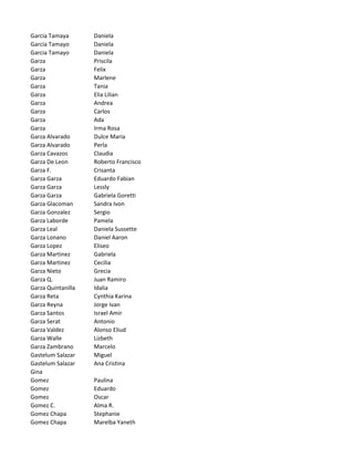 Garcia Tamaya       Daniela
Garcia Tamayo       Daniela
Garcia Tamayo       Daniela
Garza               Priscila
Garza               Felix
Garza               Marlene
Garza               Tania
Garza               Elia Lilian
Garza               Andrea
Garza               Carlos
Garza               Ada
Garza               Irma Rosa
Garza Alvarado      Dulce Maria
Garza Alvarado      Perla
Garza Cavazos       Claudia
Garza De Leon       Roberto Francisco
Garza F.            Crisanta
Garza Garza         Eduardo Fabian
Garza Garza         Lessly
Garza Garza         Gabriela Goretti
Garza Glacoman      Sandra Ivon
Garza Gonzalez      Sergio
Garza Laborde       Pamela
Garza Leal          Daniela Sussette
Garza Lonano        Daniel Aaron
Garza Lopez         Eliseo
Garza Martinez      Gabriela
Garza Martinez      Cecilia
Garza Nieto         Grecia
Garza Q.            Juan Ramiro
Garza Quintanilla   Idalia
Garza Reta          Cynthia Karina
Garza Reyna         Jorge Ivan
Garza Santos        Israel Amir
Garza Serat         Antonio
Garza Valdez        Alonso Eliud
Garza Walle         Lizbeth
Garza Zambrano      Marcelo
Gastelum Salazar    Miguel
Gastelum Salazar    Ana Cristina
Gina
Gomez               Paulina
Gomez               Eduardo
Gomez               Oscar
Gomez C.            Alma R.
Gomez Chapa         Stephanie
Gomez Chapa         Marelba Yaneth
 