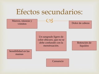 
Efectos secundarios:
Mareos, náuseas y
vómitos
Sensibilidad en las
mamas
Dolor de cabeza
Retención de
líquidos
Cansancio
Un sangrado ligero de
color obscuro, que no se
debe confundir con la
menstruación.
 
