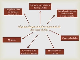 Algunos riesgos cuando se toma más de
dos veces al año:
Disminución del efecto
de las pastillas
Irregularidad en
los periodos
menstruales
Hinchazón del
cuerpo
Caída del cabello
Complicaciones para
embarazarse
posteriormente
Crecimiento de
quistes en mamas
Migraña
 