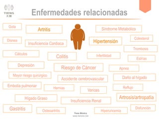 Enfermedades relacionadas
Hipertensión
Riesgo de Cáncer
Insuficiencia Cardiaca
Gota
Trombosis
Artritis
Estrías
Depresión
Infertilidad
Mayor riesgo quirúrgico
Apnea
Síndrome Metabólico
Cálculos
Accidente cerebrovascular
Artrosis/artropatía
Colesterol
Embolia pulmonar
Daño al hígado
Varices
Hígado Graso
Reflujo
Colitis
Hernias
Insuficiencia Renal
Disfunción
HiperuricemiaOsteoartritis
Disnea
Gastritis
 
