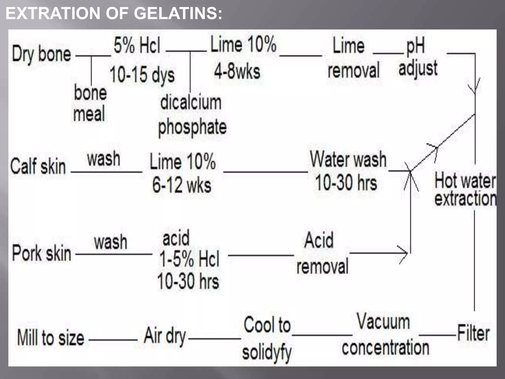 EXTRATION OF GELATINS:

 