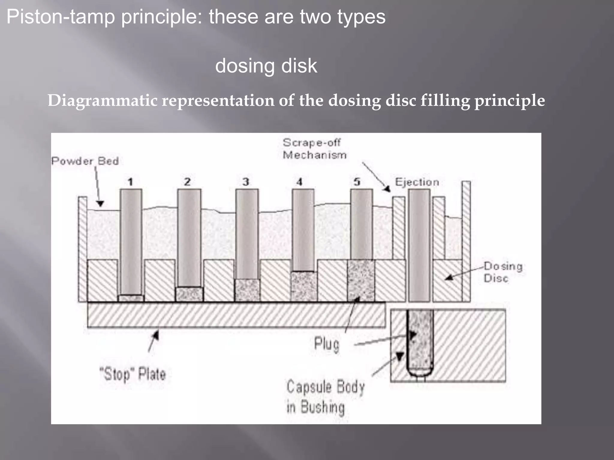 Piston-tamp principle: these are two types
dosing disk
Diagrammatic representation of the dosing disc filling principle

 