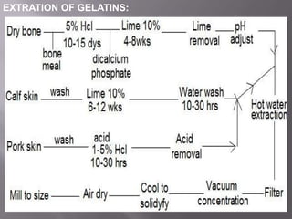 EXTRATION OF GELATINS:

 