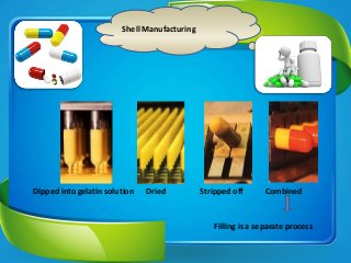 Shell Manufacturing
Dipped into gelatin solution Dried Stripped off Combined
Filling is a separate process
 