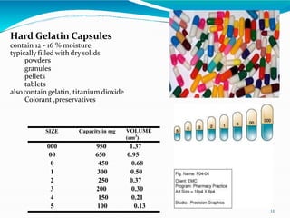 Hard Gelatin Capsules
contain 12 - 16 % moisture
typically filled with dry solids
powders
granules
pellets
tablets
alsocontain gelatin, titanium dioxide
Colorant ,preservatives
SIZE Capacity in mg VOLUME
(cm3
)
000 950 1.37
00 650 0.95
0 450 0.68
1 300 0.50
2 250 0.37
3 200 0.30
4 150 0.21
5 100 0.13
12
 
