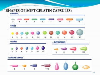 SHAPES OF SOFT GELATIN CAPSULES:
20
 