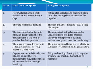 Sr.No. Hard Gelatin Capsule Soft gelatin capsule
1. Hard Gelatin Capsule shell
consists of two parts 1. Body 2.
Cap
Soft gelatin capsule shell become a single
unit after sealing the two halves of the
capsules
2. They are cylindrical in shape They are available in round , oval & tube
like shapes
3. The contents of a hard gelatin
capsules usually consist of the
medicaments is the form of
powder, beads or granules
The contents of soft gelatin capsules
usually consists of liquids or solids
dissolved or dispersed in suitable
excipients to give a paste like consistency .
4. These are prepared from gelatin
,Titanium dioxide, coloring
agents and Plasticizer
These are prepared from gelatin plasticizer
(Glycerin or Sorbitol ) and a preservative
5. Capsules are sealed after they are
filled to ensure that the
medicaments may not come out
of the capsule due to rough
handling
Filing and sealing of soft gelatin capsules
are done in a combined operation on
machines
25
 