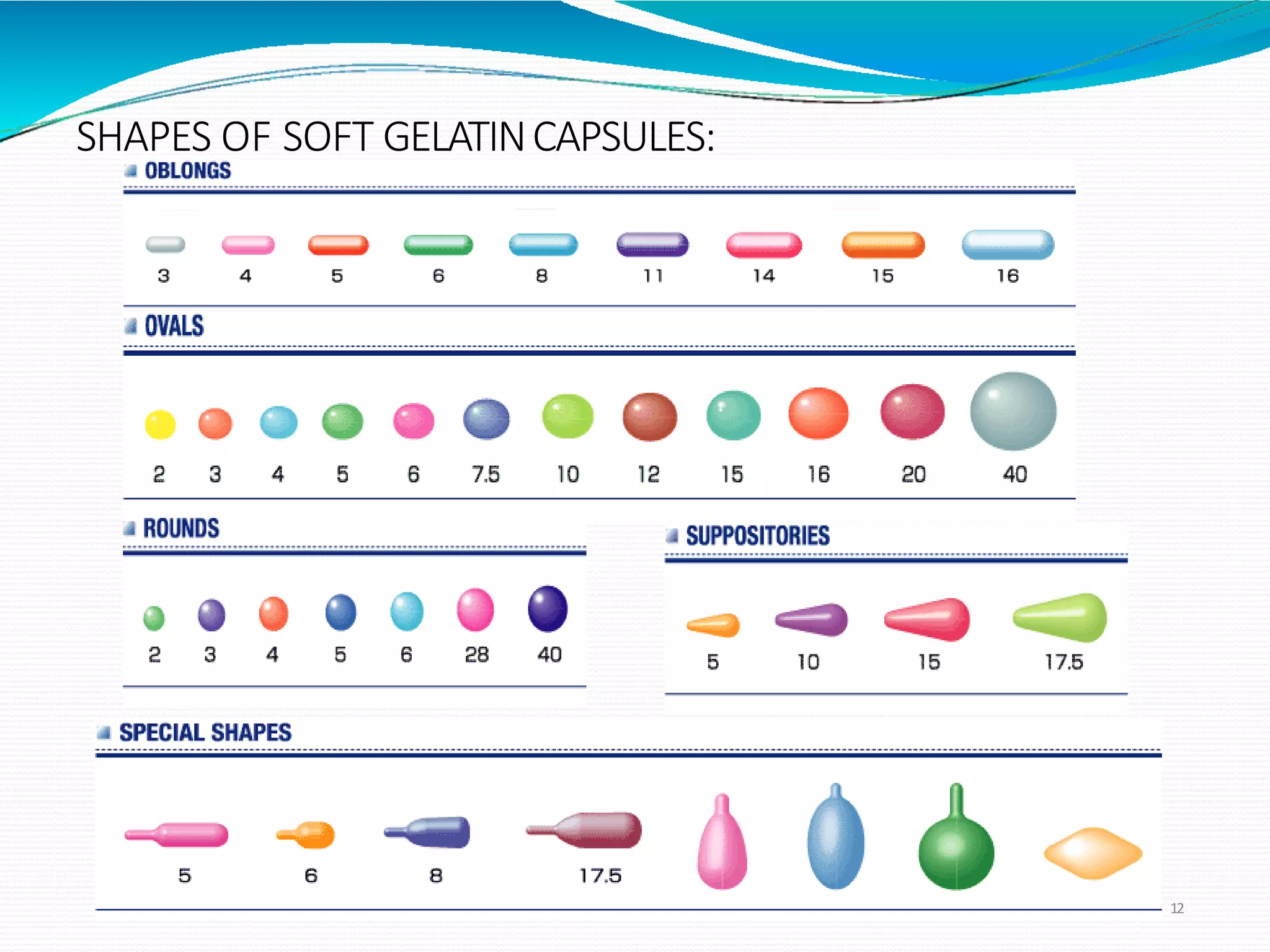 SHAPES OF SOFT GELATINCAPSULES:
12
 