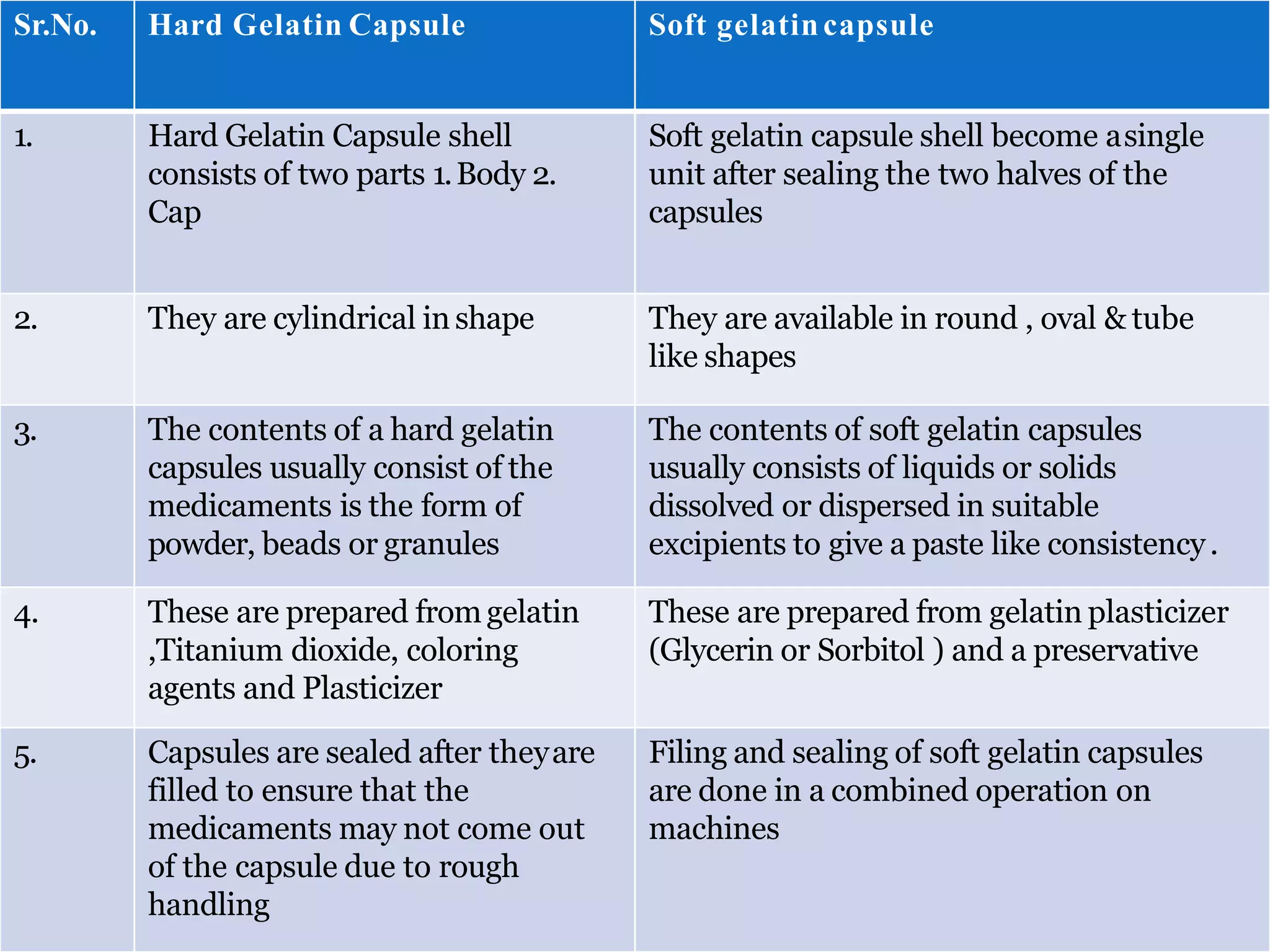 Sr.No. Hard Gelatin Capsule Soft gelatincapsule
1. Hard Gelatin Capsule shell
consists of two parts 1.Body 2.
Cap
Soft gelatin capsule shell become asingle
unit after sealing the two halves of the
capsules
2. They are cylindrical in shape They are available in round , oval & tube
like shapes
3. The contents of a hard gelatin
capsules usually consist of the
medicaments is the form of
powder, beads or granules
The contents of soft gelatin capsules
usually consists of liquids or solids
dissolved or dispersed in suitable
excipients to give a paste like consistency.
4. These are prepared from gelatin
,Titanium dioxide, coloring
agents and Plasticizer
These are prepared from gelatin plasticizer
(Glycerin or Sorbitol ) and a preservative
5. Capsules are sealed after theyare
filled to ensure that the
medicaments may not come out
of the capsule due to rough
handling
Filing and sealing of soft gelatin capsules
are done in a combined operation on
machines
 