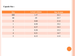 Size Actual volume Size in mm
000 1.37 26.3
00 .95 23.7
0 0.68 21.8
1 0.50 19.2
2 0.37 18.3
3 0.30 15.3
4 0.21 14.7
5 0.15 11.9
Capsule Size :
 