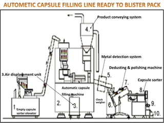 Product conveying system
3.Air displacement unit
Empty capsule
sorter elevator
Automatic capsule
filling machine
Check
weigher
Capsule sorter
Dedusting & polishing machine
Metal detection system
22
 