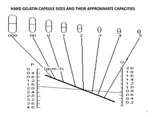 HARD GELATIN CAPSULE SIZES AND THEIR APPROXIMATE CAPACITIES
4
 