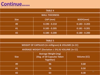 TABLE 5
WEIGHT OF CAPSULES (in milligram) & VOLUME (in CC)
AVERAGE WEIGHT (Deviation ± 5%) & VOLUME (in CC)
Size
Average Weight (mg)
(Avg. of 20 Capsules Taken
Together)
Volume (CC)
#0 96 0.68
#1 76 0.50
#2 63 0.38
TABLE 4
WALL THICKNESS
Size CAP (mm) BODY(mm)
#0 0.190 - 0.210 0.183 - 0.203
#1 0.185 - 0.205 0.181 - 0.201
#2 0.180 - 0.200 0.180 - 0.200
44
 