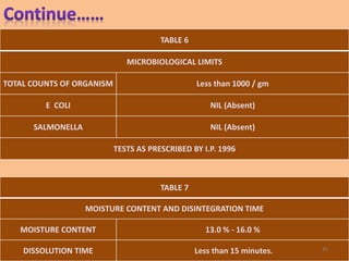 TABLE 7
MOISTURE CONTENT AND DISINTEGRATION TIME
MOISTURE CONTENT 13.0 % - 16.0 %
DISSOLUTION TIME Less than 15 minutes.
TABLE 6
MICROBIOLOGICAL LIMITS
TOTAL COUNTS OF ORGANISM Less than 1000 / gm
E COLI NIL (Absent)
SALMONELLA NIL (Absent)
TESTS AS PRESCRIBED BY I.P. 1996
45
 