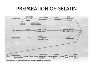 PREPARATION OF GELATIN
8
 