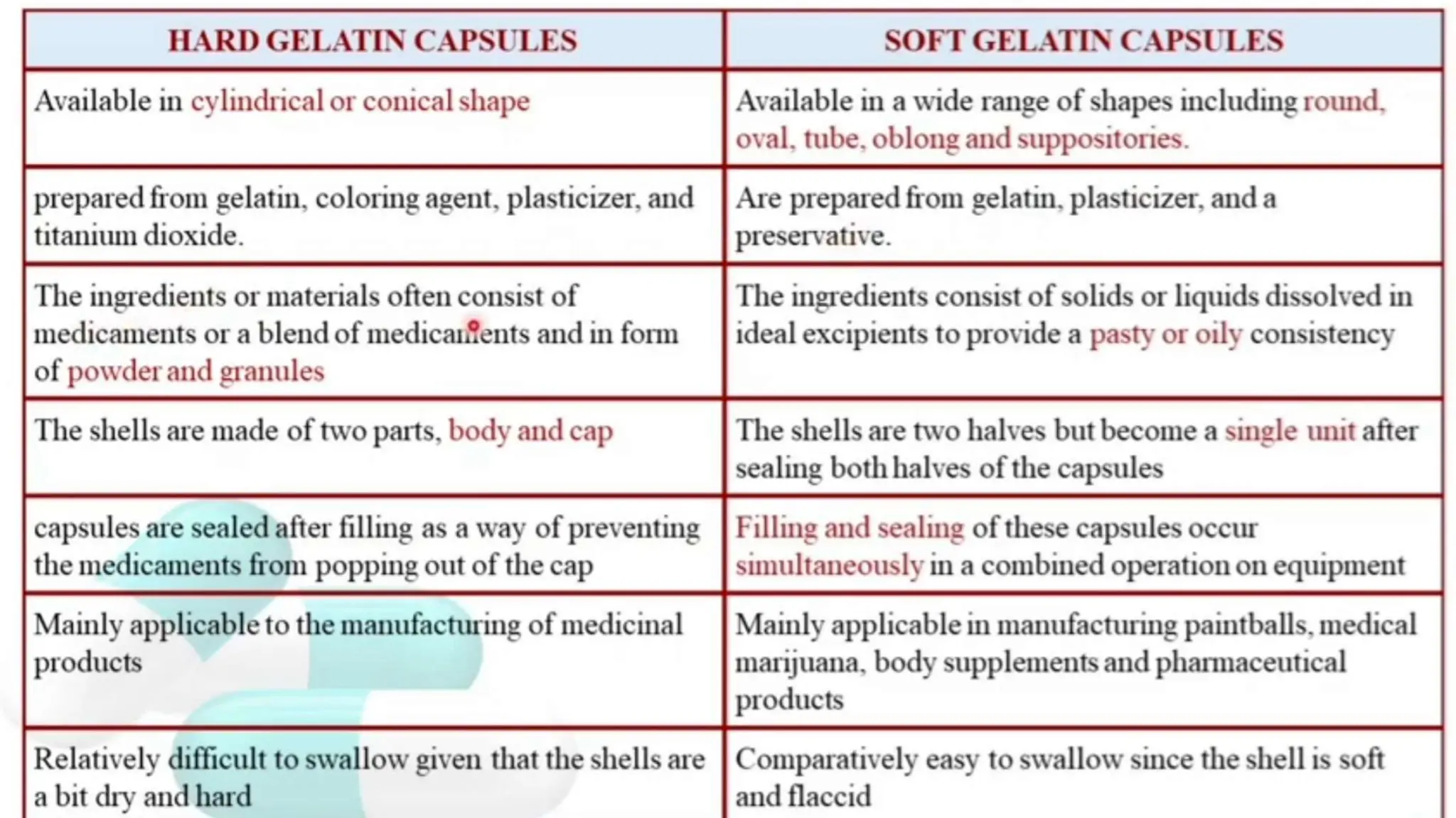 UNIT 2. CAPSULES, TYPES OF CAPSULES, ADV
