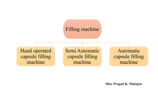 Filling machine
Hand operated
capsule filling
machine
Semi Automatic
capsule filling
machine
Automatic
capsule filling
machine
Miss. Pragati K. Mahajan
 