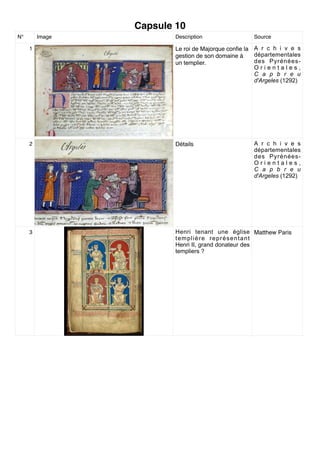 Capsule 10
N° Image Description Source
1 Le roi de Majorque conﬁe la
gestion de son domaine à
un templier.
A r c h i v e s
départementales
des Pyrénées-
O r i e n t a l e s ,
C a p b r e u
d'Argeles (1292)
2 Détails A r c h i v e s
départementales
des Pyrénées-
O r i e n t a l e s ,
C a p b r e u
d'Argeles (1292)
3 Henri tenant une église
templière représentant
Henri II, grand donateur des
templiers ?
Matthew Paris
 